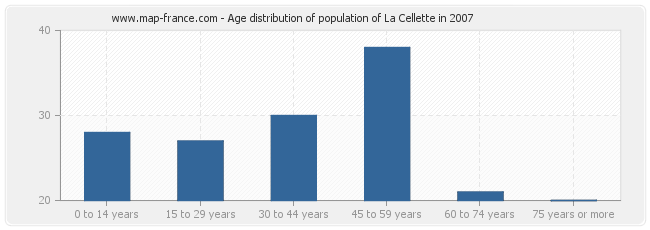 Age distribution of population of La Cellette in 2007